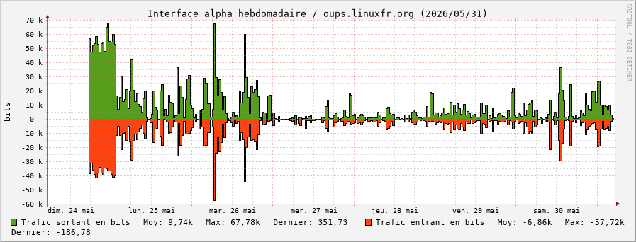 Stats réseau alpha hebdomadaire