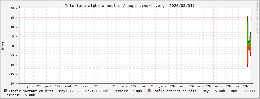 Stats réseau alpha annuelle