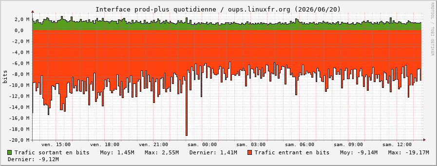 Stats réseau prod-plus quotidienne