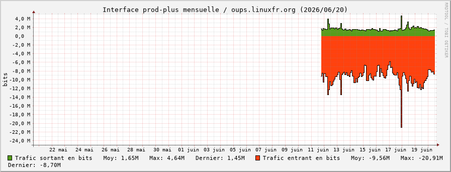 Stats réseau prod-plus mensuelle