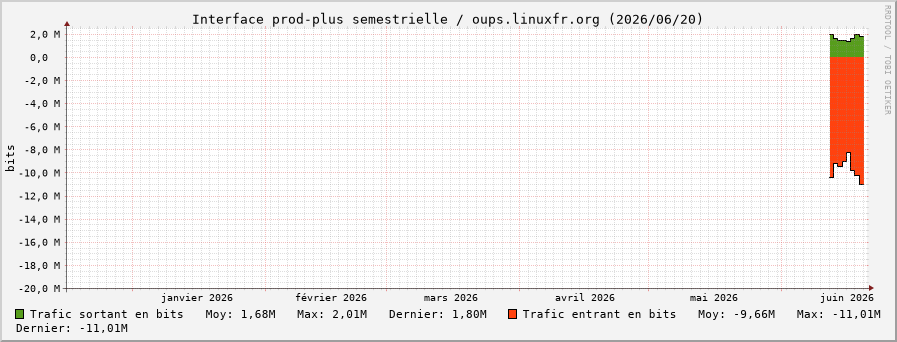 Stats réseau prod-plus semestrielle