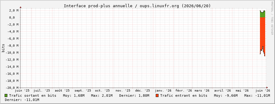 Stats réseau prod-plus annuelle