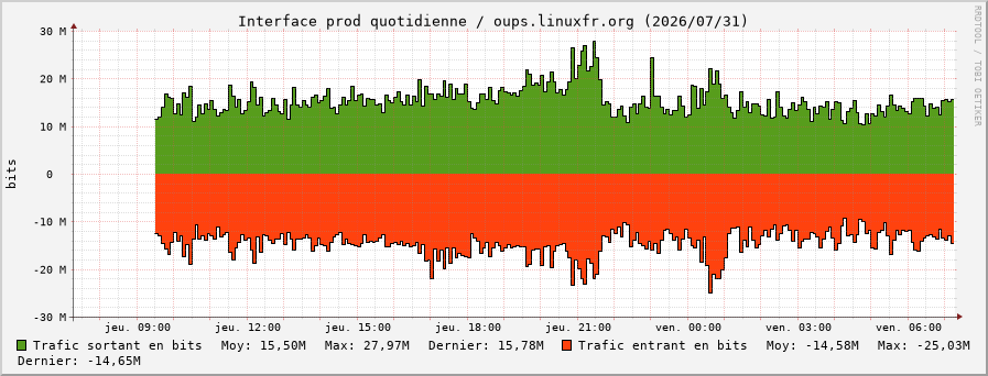 Stats réseau prod quotidienne