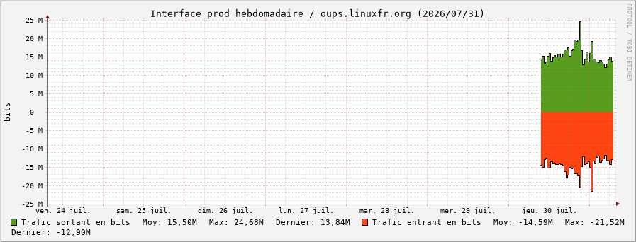 Stats réseau prod hebdomadaire