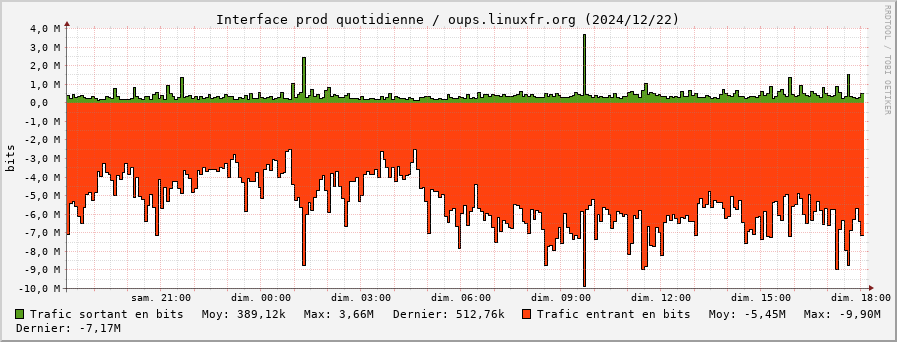 Stats réseau prod quotidienne