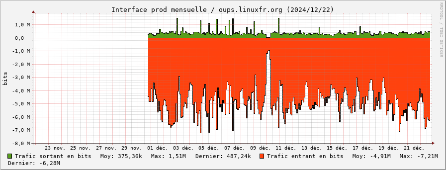 Stats réseau prod mensuelle