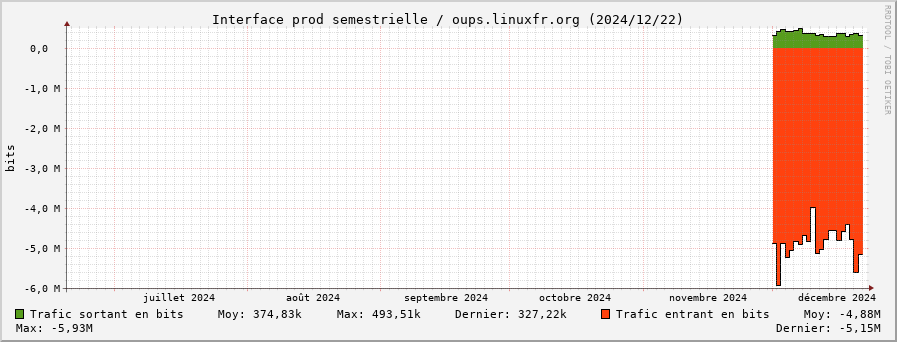 Stats réseau prod semestrielle