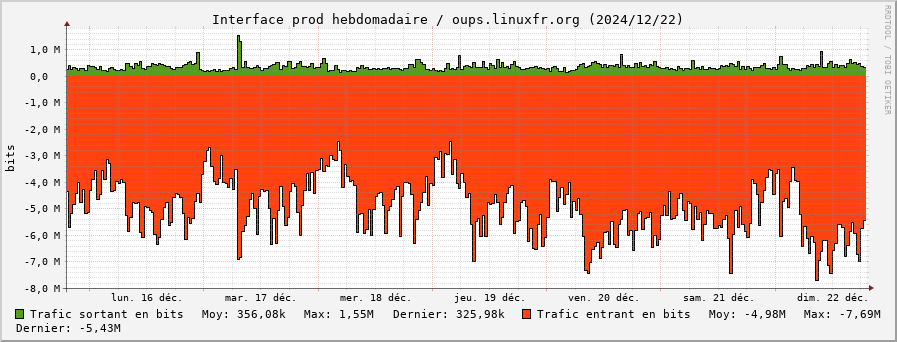 Stats réseau prod hebdomadaire