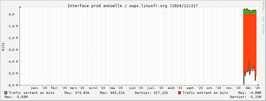 Stats réseau prod annuelle