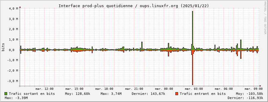 Stats réseau prod-plus quotidienne