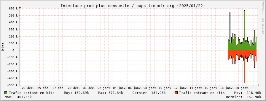 Stats réseau prod-plus mensuelle