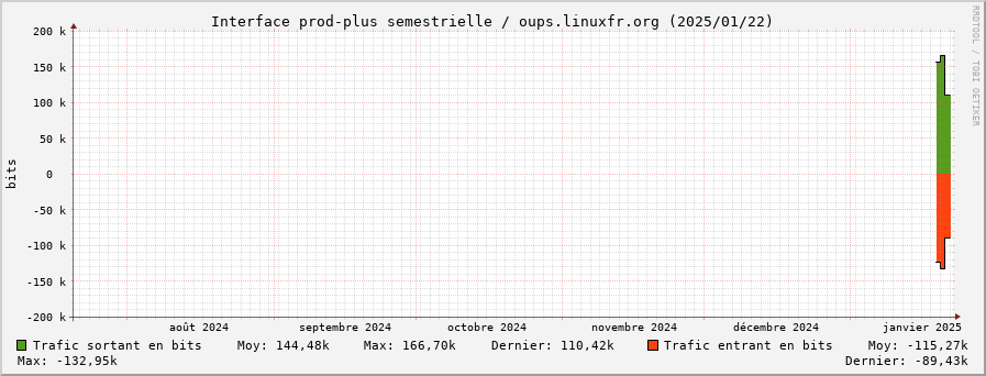 Stats réseau prod-plus semestrielle