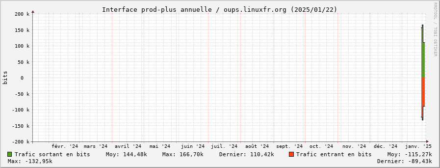 Stats réseau prod-plus annuelle