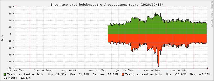 Stats réseau prod hebdomadaire