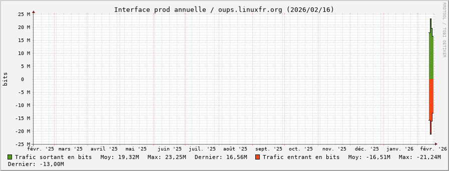 Stats réseau prod annuelle