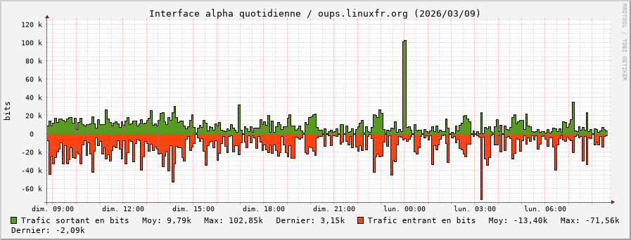 Stats réseau alpha quotidienne