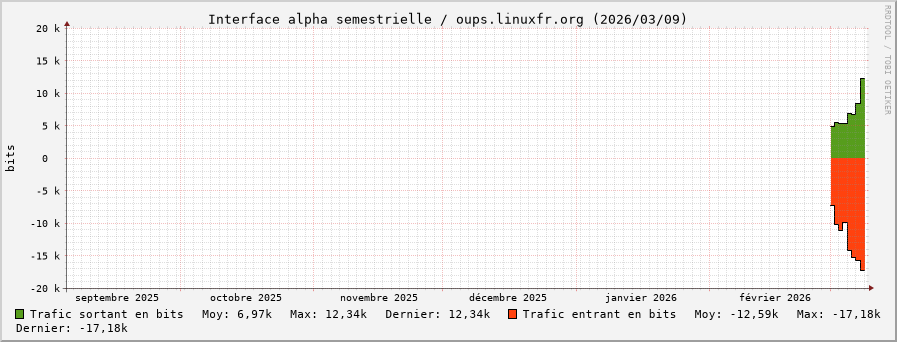 Stats réseau alpha semestrielle