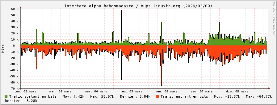 Stats réseau alpha hebdomadaire