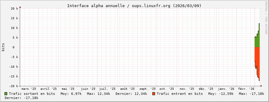 Stats réseau alpha annuelle