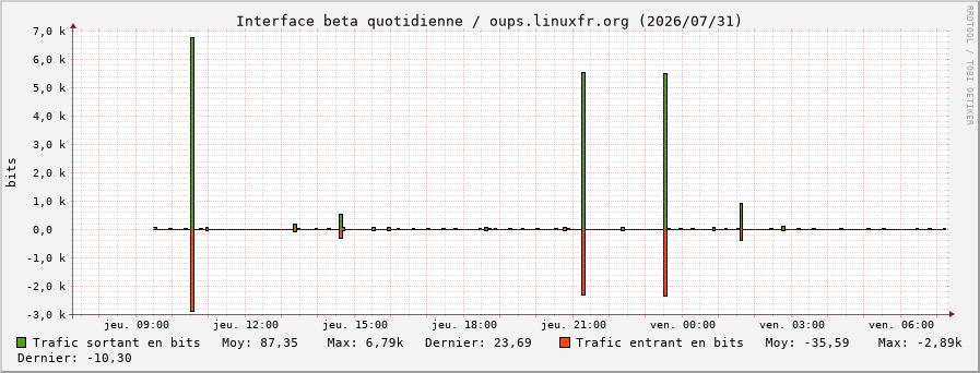 Stats réseau beta quotidienne