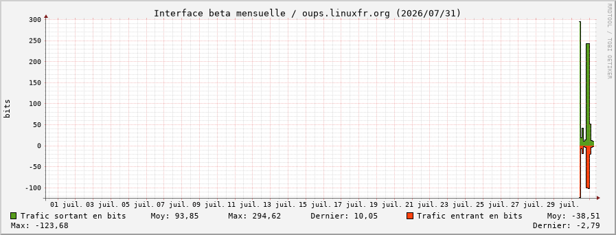 Stats réseau beta mensuelle