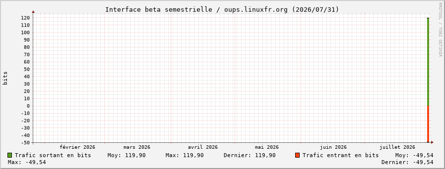 Stats réseau beta semestrielle
