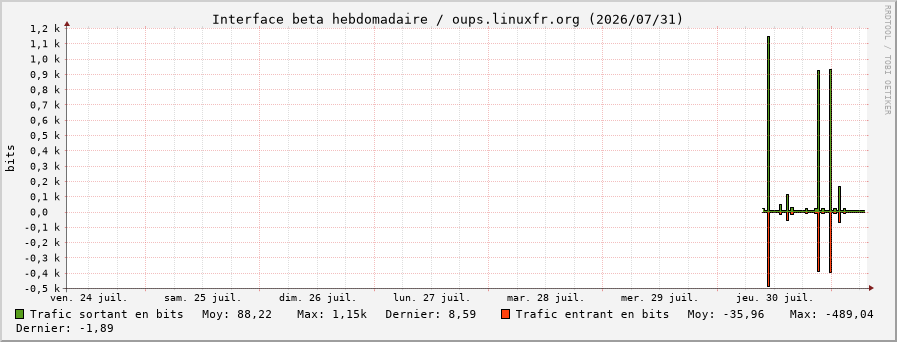 Stats réseau beta hebdomadaire