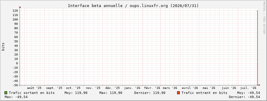Stats réseau beta annuelle