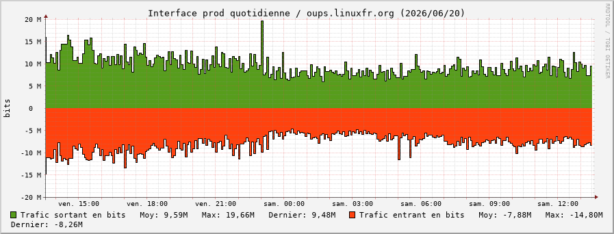 Stats réseau prod quotidienne