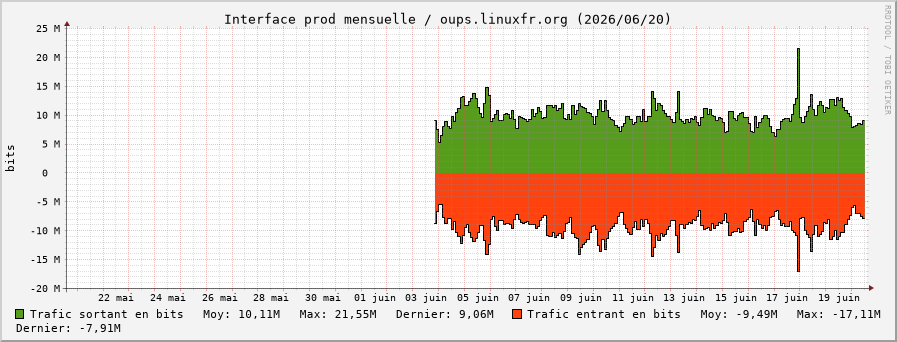 Stats réseau prod mensuelle