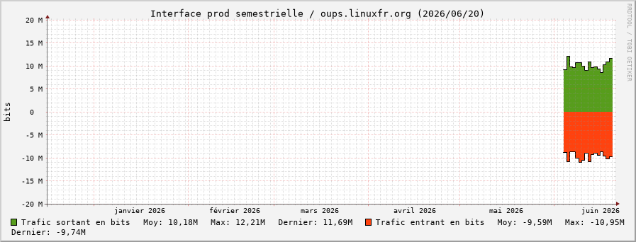 Stats réseau prod semestrielle