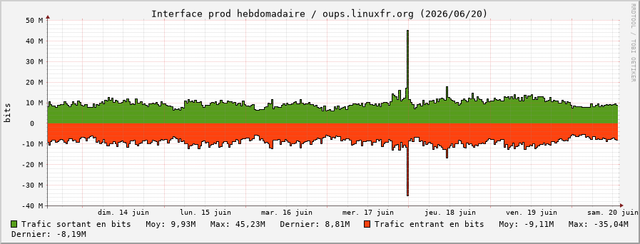 Stats réseau prod hebdomadaire