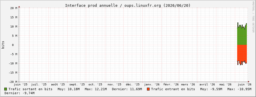 Stats réseau prod annuelle