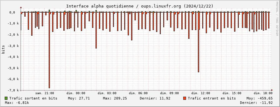 Stats réseau alpha quotidienne