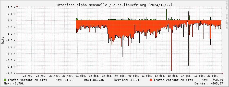 Stats réseau alpha mensuelle