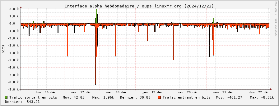 Stats réseau alpha hebdomadaire