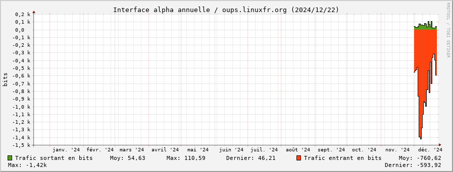 Stats réseau alpha annuelle