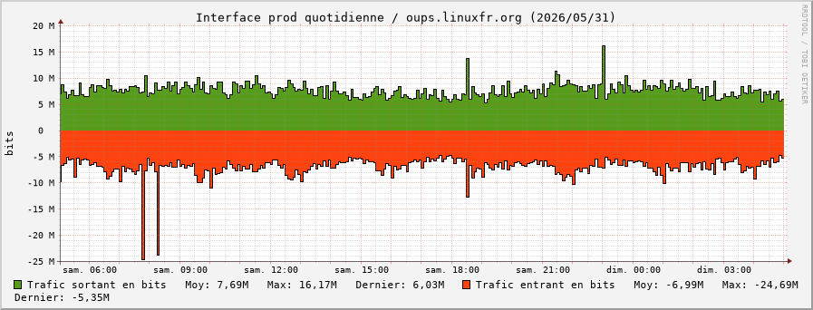 Stats réseau prod quotidienne