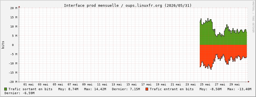 Stats réseau prod mensuelle