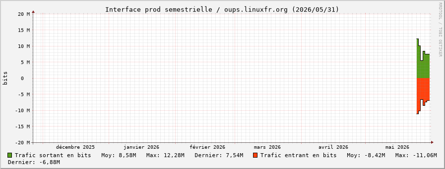 Stats réseau prod semestrielle