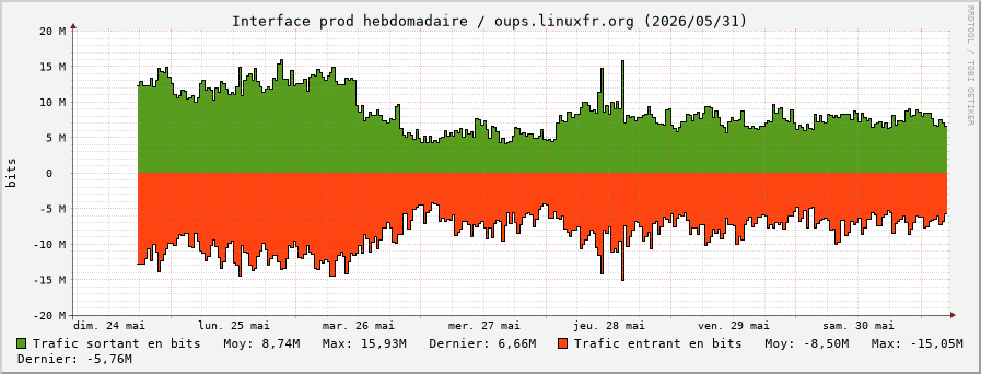 Stats réseau prod hebdomadaire