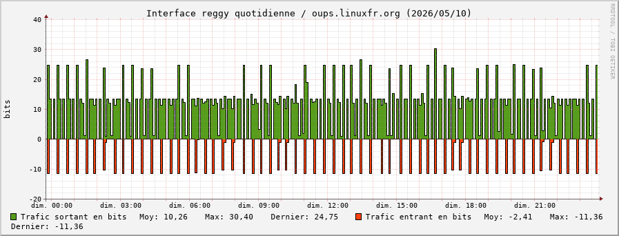 Stats réseau reggy quotidienne