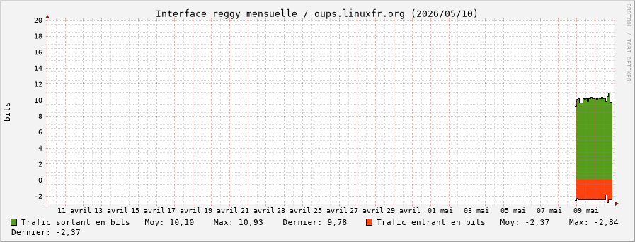 Stats réseau reggy mensuelle