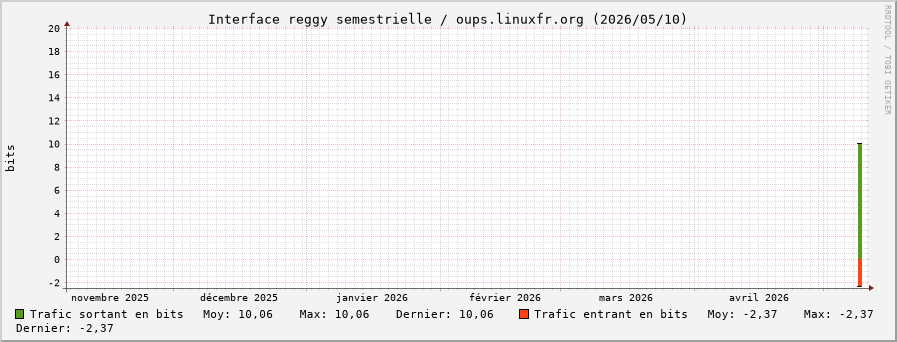 Stats réseau reggy semestrielle