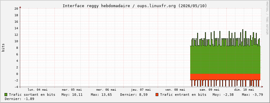 Stats réseau reggy hebdomadaire