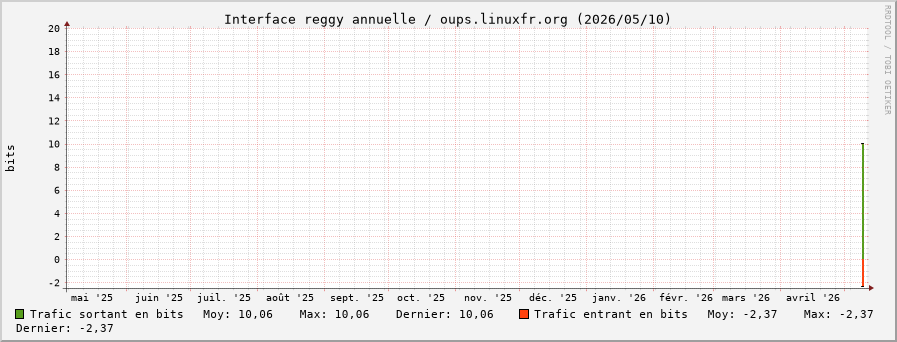 Stats réseau reggy annuelle