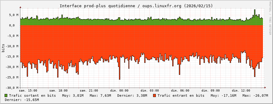 Stats réseau prod-plus quotidienne