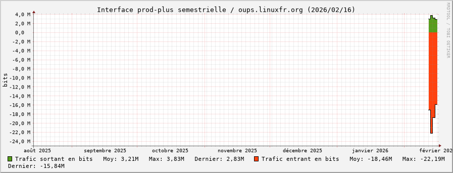 Stats réseau prod-plus semestrielle