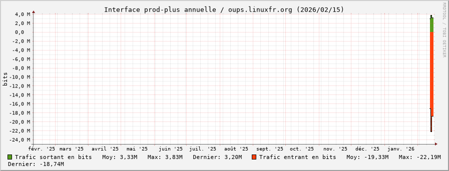 Stats réseau prod-plus annuelle