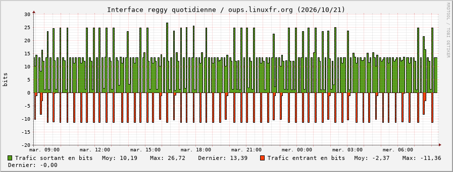 Stats réseau reggy quotidienne